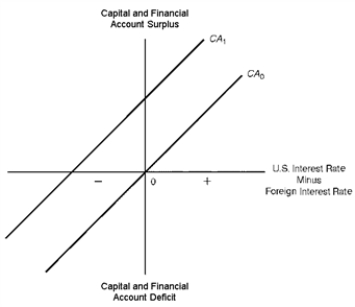 <strong>Figure 13.1.U.S.Capital and Financial Account Refer to Figure 13.1.The U.S.capital and financial account schedule would shift upward from CA<sub>0</sub> to CA<sub>1</sub> if:</strong> A) U.S.residents receive subsidies to invest in foreign nations B) U.S.interest rates rise relative to foreign interest rates C) Taxes are reduced on income earned by U.S.residents from their foreign investments D) Expected profits decline on U.S.investments in foreign manufacturing