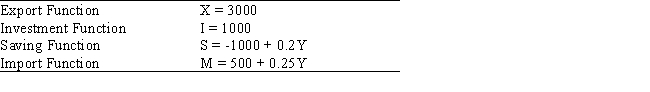 <strong>Table 13.1.Canada's Saving,Investment,Import,and Export Functions (in billions of dollars)Under a System of Fixed Exchange Rates Referring to Table 13.1,Canada's foreign trade multiplier equals:</strong> A) 1.75 B) 2.05 C) 2.22 D) 2.64