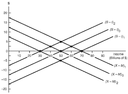 <strong>Figure 13.2.Australian Economy Under a Fixed Exchange Rate System Refer to Figure 13.2.Starting at equilibrium income $50 billion,where (S-I)<sub>0</sub> intersects (X-M)<sub>0</sub>,suppose that dwindling thriftiness leads to an autonomous decrease in Australian saving to $5 billion.Australian income thus ____ which leads to Australia's trade account moving to a ____.</strong> A) Rises to $60 billion,deficit of $2.5 billion B) Rises to $60 billion,deficit of $5 billion C) Falls to $40 billion,surplus of $2.5 billion D) Falls to $40 billion,surplus of $5 billion