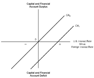 Figure 13.3.U.S.Capital and Financial Account Under a Fixed Exchange Rate System Refer to Figure 13.3.Falling investment profitability in the United States,relative to investment profitability abroad,would shift the U.S.capital and financial account schedule downward from CA<sub>0</sub> to CA<sub>1</sub>,resulting in net financial outflows from the United States.