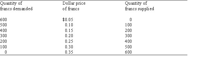 <strong>Table 15.1.The Market for Francs Refer to Table 15.1.Under a system of floating exchange rates,the equilibrium exchange rate equals:</strong> A) $0.15 per franc B) $0.20 per franc C) $0.25 per franc D) $0.30 per franc