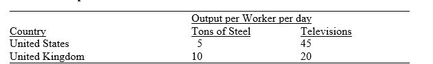 <strong>Table 2.1.Output Possibilities of the U.S.and the U.K. Referring to Table 2.1,the United Kingdom gains most from trade if:</strong> A) 1 ton of steel trades for 2 televisions B) 1 ton of steel trades for 3 televisions C) 2 tons of steel trade for 4 televisions D) 2 tons of steel trade for 5 televisions