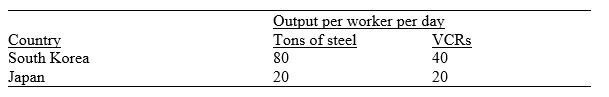 <strong>Table 2.2.Output possibilities for South Korea and Japan Refer to Table 2.2.With international trade,what would be the maximum number of VCRs that Japan would be willing to export to South Korea in exchange for each ton of steel?</strong> A) 1 VCR B) 2 VCRs C) 3 VCRs D) 4 VCRs