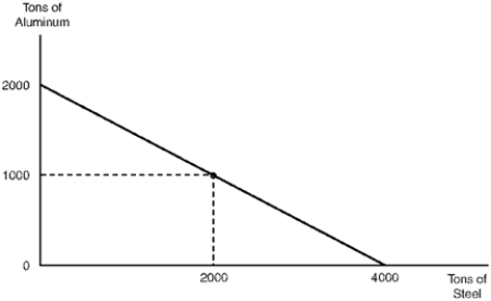 <strong>Figure 2.1.Production Possibilities Schedule Referring to Figure 2.1,the relative cost of steel in terms of aluminum is:</strong> A) 4.0 tons B) 2.0 tons C) 0.5 tons D) 0.25 tons