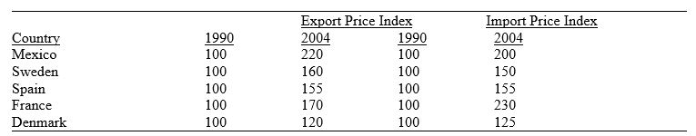 <strong>Table 2.3.Terms of Trade Referring to Table 2.3,which countries' terms of trade improved between 1990 and 2004?</strong> A) Mexico and Denmark B) Sweden and Denmark C) Sweden and Spain D) Mexico and Sweden