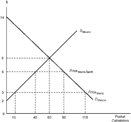 <strong>Figure 4.1 illustrates the demand and supply schedules for pocket calculators in Mexico,a small nation that is unable to affect the world price. Figure 4.1.Import Tariff Levied by a Small Country According to Figure 4.1,the tariff results in the Mexican government collecting:</strong> A) $100 B) $120 C) $140 D) $160