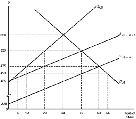 <strong>Assume the United States is a large consumer of steel that is able to influence the world price.Its demand and supply schedules are respectively denoted by DU.S.and SU.S.in Figure 4.2.The overall (United States plus world) supply schedule of steel is denoted by SU.S.+W. Figure 4.2.Import Tariff Levied by a Large Country Consider Figure 4.2.Suppose the United States imposes a tariff of $100 on each ton of steel imported.With the tariff,the price of steel rises to $____ and imports fall to ____ tons.</strong> A) $550,20 tons B) $550,30 tons C) $575,20 tons D) $575,30 tons