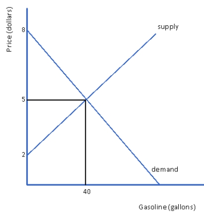 <strong>Figure 4.3 Domestic Market for Gasoline in the United States Figure 4.3 represents the domestic market for gasoline in the United States.What is the producer surplus in this market?</strong> A) 60 gallons of gasoline B) $120 C) $60 D) $3