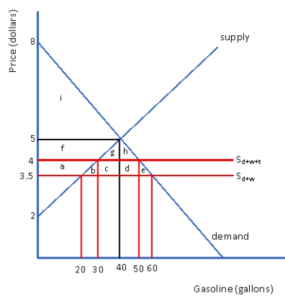 <strong>Figure 4.4 Market for Gasoline in a Small Nation Figure 4.4 represents the market for gasoline in a small nation.The free trade world price of gasoline is $3.50.Suppose this small nation imposes a tariff on gasoline of $.50 per gallon.The change in consumer surplus would be</strong> A) $15 B) $12.50 C) $27.50 D) $57.50