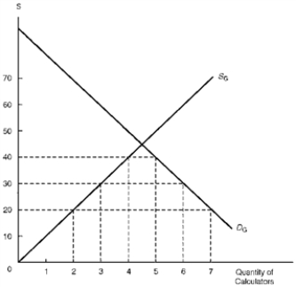 <strong>Figure 8.1 depicts the supply and demand schedules of calculators for Greece,a small country that is unable to affect the world price.Greece's supply and demand schedules of calculators are respectively depicted by SG and DG.Assume that Greece imports calculators from either Germany or France.Suppose Germany is the world's low-cost producer who can supply calculators to Greece at $20 per unit,while France can supply calculators at $30 per unit. Figure 8.1.Effects of a Customs Union Consider Figure 8.1.Assume Greece levies a per-unit tariff of $20 on imports from both Germany and France.??As a result of the $20 tariff,Greece's consumer surplus falls by:</strong> A) $90 B) $100 C) $110 D) $120
