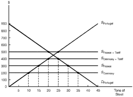The figure below depicts the steel market for Portugal,a small nation that is unable to affect the world price.Assume that Germany and France can supply steel to Portugal at a price of $200 and $300 respectively. Figure 8.2.Portugal's Steel Market Consider Figure 8.2.With free trade,Portugal will import 25 tons of steel from Germany at a price of $200 per ton.