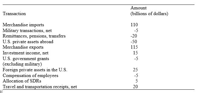<strong>Table 10.1 gives hypothetical figures for U.S.International Transactions. Table 10.1.U.S.International Transactions Referring to Table 10.1,the goods and services balance equals:</strong> A) $5 billion B) $15 billion C) $20 billion D) $25 billion
