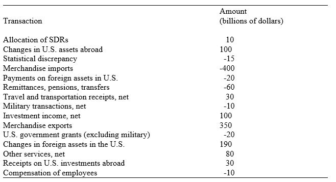 Table 10.3 shows hypothetical transactions,in billions of U.S.dollars,that took place during a year. Table 10.3.International Transactions of the United States Refer to Table 10.3.The merchandise-trade balance registered a deficit of $50 billion.