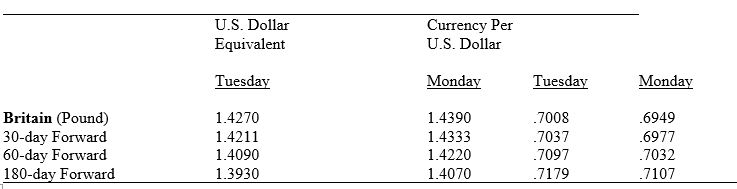 <strong>Table 11.1 gives the exchange rate quotations for the U.S.dollar and the British pound. Table 11.1.Foreign Exchange Quotations Consider Table 11.1.Concerning the Tuesday quotations: compared to the cost of buying 100 pounds on the spot market,if 100 pounds were bought for future delivery in 180 days the dollar cost of the pounds would be:</strong> A) $3.40 higher B) $3.40 lower C) $6.80 higher D) $6.80 lower