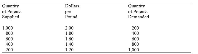 <strong>Table 11.2.Supply and Demand of British Pounds Refer to Table 11.2.At the exchange rate of $1.80 per pound,there is an ____ for pounds.This imbalance causes ____ in the price of the pound,which leads to ____ in the quantity of pounds supplied and ____ in the quantity of pounds demanded.</strong> A) Excess supply,a decrease,a decrease,an increase B) Excess supply,an increase,a decrease,an increase C) Excess demand,an increase,an increase,a decrease D) Excess demand,an increase,a decrease,an increase