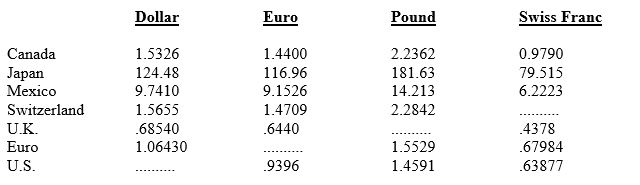 <strong>Table 11.3.Key Currency Cross Rates Referring to Table 11.3,the yen cost of purchasing 100 British pounds is roughly:</strong> A) 18,000 yen B) 19,000 yen C) 20,000 yen D) 21,000 yen