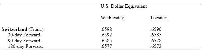 <strong>Table 11.4.Forward Exchange Rates Refer to Table 11.4.On Wednesday,the 90-day forward franc was selling at a:</strong> A) 0.8 percent premium per annum against the dollar B) 1.6 percent premium per annum against the dollar C) 0.8 percent discount per annum against the dollar D) 1.6 percent discount per annum against the dollar