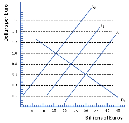 <strong>Figure 11.3 The Market for the Euro Refer to Figure 11.3.If the supply curve is represented by S0,the equilibrium exchange rate is</strong> A) $1.20 B) $1.00 C) $0.80 D) $0.60