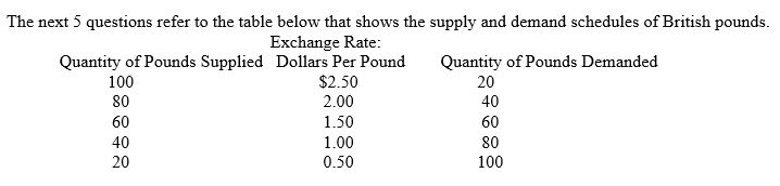 -In the table above,a change in the ______ will result in a movement along the demand schedule for pounds