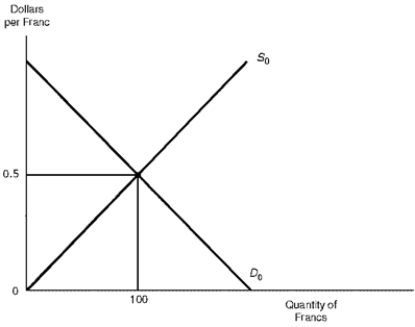 The figure below illustrates the supply and demand schedules of Swiss francs under a system of floating exchange rates. Figure 12.2.The Market for Swiss Francs -Refer to Figure 12.2.If the United States decreases tariffs on imports from Switzerland,there would occur a decrease in the demand for francs and a decrease in the dollar price of the franc.