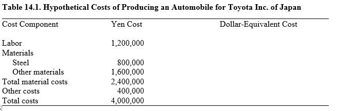 <strong>Table 14.1.Hypothetical Costs of Producing an Automobile for Toyota Inc.of Japan Refer to Table 14.1.Assume that Toyota Inc.obtains all of its automobile inputs from Japanese suppliers.If the yen's exchange value appreciates from 200 yen = $1 to 100 yen = $1,the yen cost of a Toyota automobile equals:</strong> A) 4,000,000 yen B) 6,000,000 yen C) 8,000,000 yen D) 10,000,000 yen