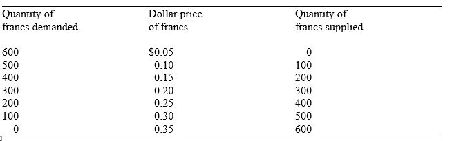 <strong>Table 15.1. The Market for Francs Refer to Table 15.1.If monetary authorities fix the exchange rate at $0.10 per franc,there would be a:</strong> A) Shortage of 200 francs B) Shortage of 400 francs C) Surplus of 200 francs D) Surplus of 400 francs
