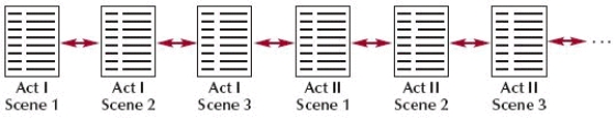 The structure shown in the accompanying figure is a hierarchical structure.