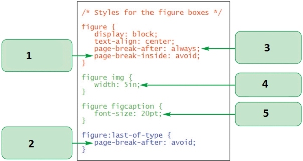 -In the accompanying figure,which line of code does not add a page break after the last box?