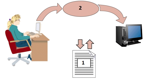 <strong> In the figure above,the item numbered 1 indicates the ____.</strong> A) XML parser B) DTD C) XML prolog D) XML application