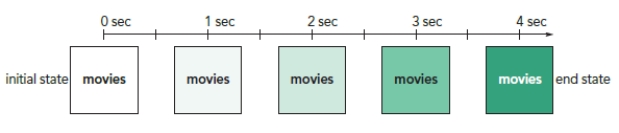  -Which of the following set of transition properties depicts the given image?
