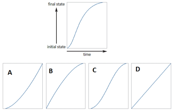  -In the accompanying figure of graphing the transition timings,the vertical axis measures the progress of the transition toward completion and the horizontal axis measures the duration.Which of the following graphs labelled A,B,C,and D represents the ease-in-out timing?