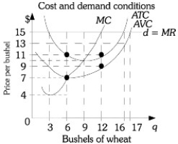 <strong>Refer to the information provided in Figure 9.1 below to answer the questions that follow. Figure 9.1 Refer to Figure 9.1. If this farmer is maximizing profit, his profit (or loss) is</strong> A) -$24. B) $48. C) $72. D) $156.