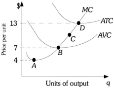 Refer to the information provided in Figure 9.2 below to answer the questions that follow. Figure 9.2 -Refer to Figure 9.2. This firm's shutdown point corresponds to Point