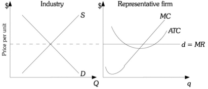 Refer to the information provided in Figure 9.4 below to answer the question that follows. Figure 9.4 -Refer to Figure 9.4. From the diagram, existing firms in this industry make ________ economic profits, and as long as this continues, ________.