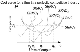 Refer to the information provided in Figure 9.5 below to answer the questions that follow. Figure 9.5 -Refer to Figure 9.5. Assume this firm is in a constant-cost industry. For this firm to be in long-run equilibrium, the firm must be producing