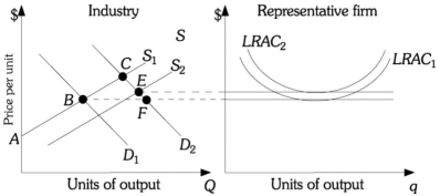 Refer to the information provided in Figure 9.6 below to answer the questions that follow. Figure 9.6 -Refer to Figure 9.6. This increasing cost industry's long-run supply curve would be found by drawing a line from