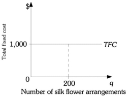 <strong>Refer to the information provided in Figure 8.1 below to answer the questions that follow. Figure 8.1 Refer to Figure 8.1 above. The total fixed costs for Cyndy's Floral Arrangements are $1,000. If Cyndy's Floral Arrangements produces 200 silk flower arrangements, the average fixed costs are</strong> A) $0.20. B) $5. C) $20. D) $200.