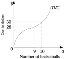 <strong>Refer to the information provided in Figure 8.3 below to answer the questions that follow. Figure 8.3 Refer to Figure 8.3. The marginal cost of the ninth basketball is</strong> A) less than $2. B) $2. C) $3. D) greater than $3.
