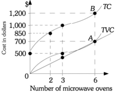 <strong>Refer to the information provided in Figure 8.4 below to answer the questions that follow. Figure 8.4 Refer to Figure 8.4. If six microwave ovens are produced, Micro Oven's average total costs are</strong> A) $33.33. B) $83.33. C) $116.67. D) $200.00.