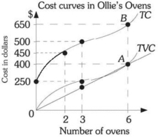 Refer to the information provided in Figure 8.5 below to answer the questions that follow. Figure 8.5 -Refer to Figure 8.5. The average total costs are minimized when ________ ovens are produced.