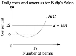 Refer to the information provided in Figure 8.7 below to answer the questions that follow. Figure 8.7 -Refer to Figure 8.7. If Buffy gives 17 perms per day, her daily profit is