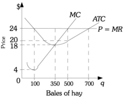 Refer to the information provided in Figure 8.9 below to answer the questions that follow. Figure 8.9 -Refer to Figure 8.9. This farmer's profit-maximizing level of output is ________ units of output.
