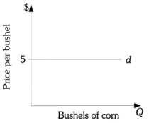 <strong>Refer to the information provided in Figure 7.1 below to answer the following questions. Figure 7.1 Refer to Figure 7.1. This corn producer earns a total revenue of $900. Each bushel of corn is sold for $5. This corn producer must be selling ________ bushels of corn.</strong> A) 180 B) 450 C) 900 D) 4,500