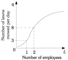 <strong>Refer to the information provided in Figure 7.2 below to answer the questions that follow. Figure 7.2 Refer to Figure 7.2. The marginal product of the second worker is ________ lawns mowed.</strong> A) 3 B) 5 C) 8 D) 11