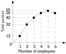 <strong>Refer to the information provided in Figure 7.4 below to answer the questions that follow. Figure 7.4 Refer to Figure 7.4. The marginal product of the second worker is</strong> A) 10. B) 16. C) 20. D) 32.