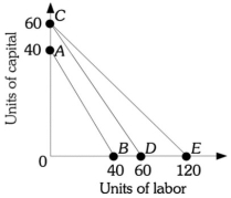 Refer to the information provided in Figure 7.10 below to answer the questions that follow.   Figure 7.10 -Refer to Figure 7.10. The firm is currently along isocost CD. If the price of capital is $30, then the price of labor is