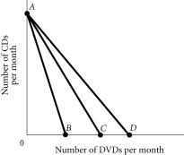 Refer to the information provided in Figure 6.3 below to answer the questions that follow. Figure 6.3 -Refer to Figure 6.3. Molly's budget constraint is AC. Molly can purchase