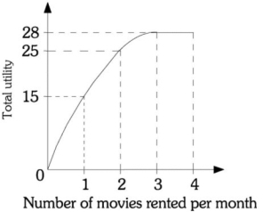 Refer to the information provided in Figure 6.8 below to answer the questions that follow. Figure 6.8 -Refer to Figure 6.8. The marginal utility of the fourth movie rental is