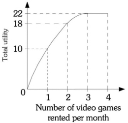 <strong>Refer to the information provided in Figure 6.9 below to answer the questions that follow.   Figure 6.9 Refer to Figure 6.9. The marginal utility of the fourth video game rental is</strong> A) 0. B) 4. C) 8. D) 22. <div style=padding-top: 35px> 