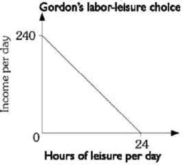 Refer to the information provided in Figure 6.11 below to answer the question that follows. Figure 6.11 -Refer to Figure 6.11. Gordon's opportunity cost of one hour of leisure is